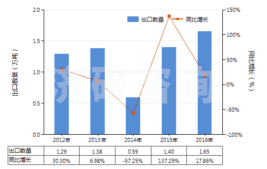 2012-2016年中國(guó)其他診斷或?qū)嶒?yàn)用試劑及配制試劑、檢定參照物(HS38220090)出口量及增速統(tǒng)計(jì)